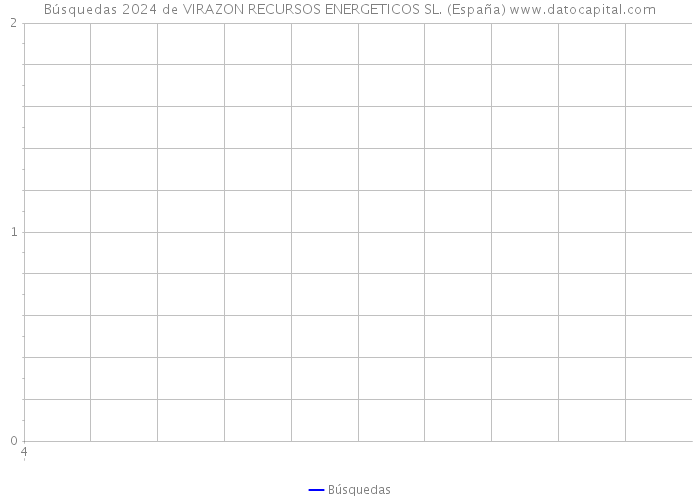 Búsquedas 2024 de VIRAZON RECURSOS ENERGETICOS SL. (España) 