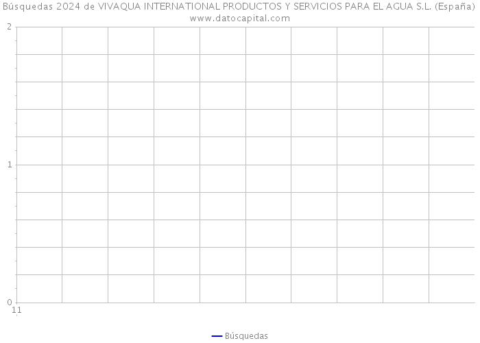 Búsquedas 2024 de VIVAQUA INTERNATIONAL PRODUCTOS Y SERVICIOS PARA EL AGUA S.L. (España) 