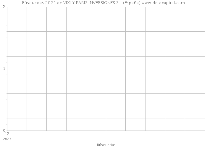 Búsquedas 2024 de VIXI Y PARIS INVERSIONES SL. (España) 