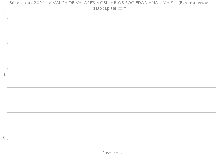 Búsquedas 2024 de VOLGA DE VALORES MOBILIARIOS SOCIEDAD ANONIMA S.I. (España) 