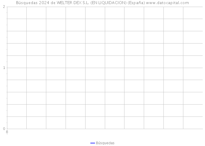 Búsquedas 2024 de WELTER DEX S.L. (EN LIQUIDACION) (España) 