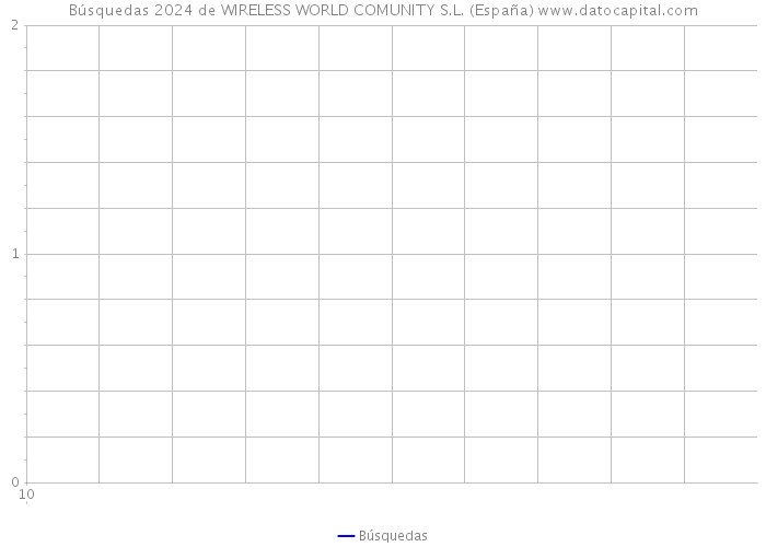 Búsquedas 2024 de WIRELESS WORLD COMUNITY S.L. (España) 