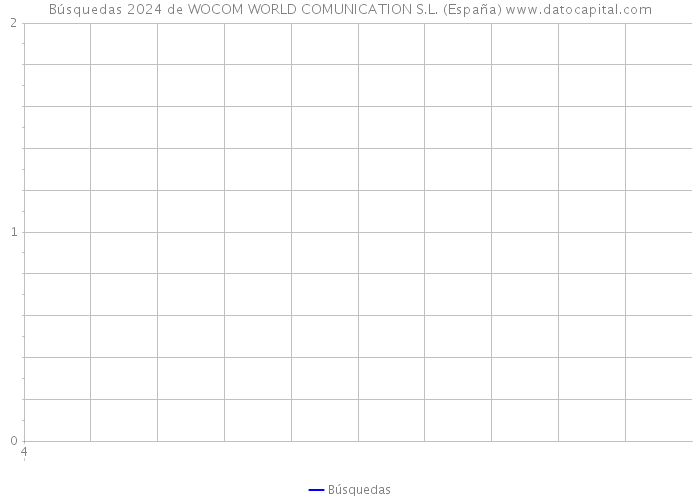 Búsquedas 2024 de WOCOM WORLD COMUNICATION S.L. (España) 