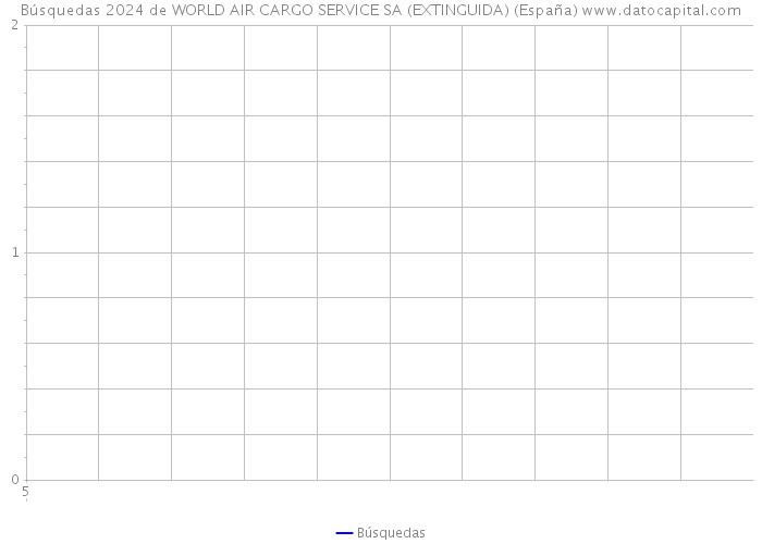 Búsquedas 2024 de WORLD AIR CARGO SERVICE SA (EXTINGUIDA) (España) 