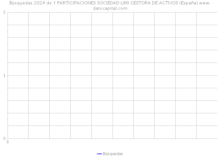 Búsquedas 2024 de Y PARTICIPACIONES SOCIEDAD LIMI GESTORA DE ACTIVOS (España) 