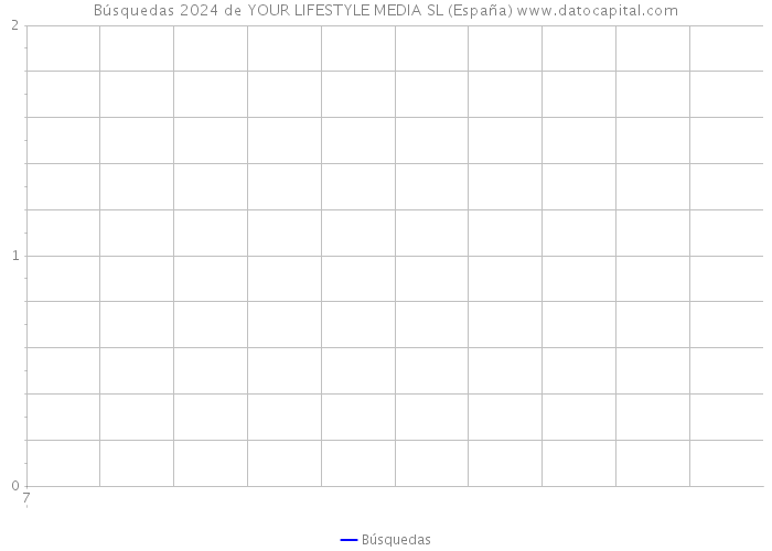 Búsquedas 2024 de YOUR LIFESTYLE MEDIA SL (España) 