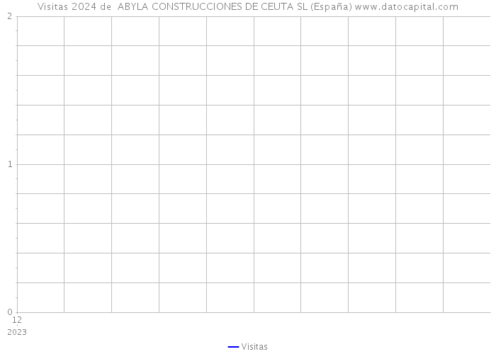 Visitas 2024 de  ABYLA CONSTRUCCIONES DE CEUTA SL (España) 