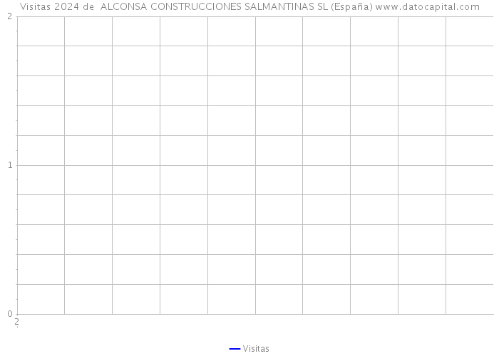 Visitas 2024 de  ALCONSA CONSTRUCCIONES SALMANTINAS SL (España) 