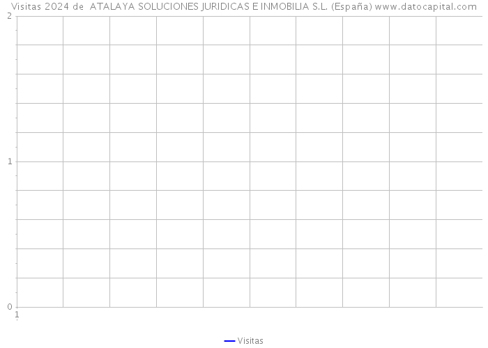 Visitas 2024 de  ATALAYA SOLUCIONES JURIDICAS E INMOBILIA S.L. (España) 