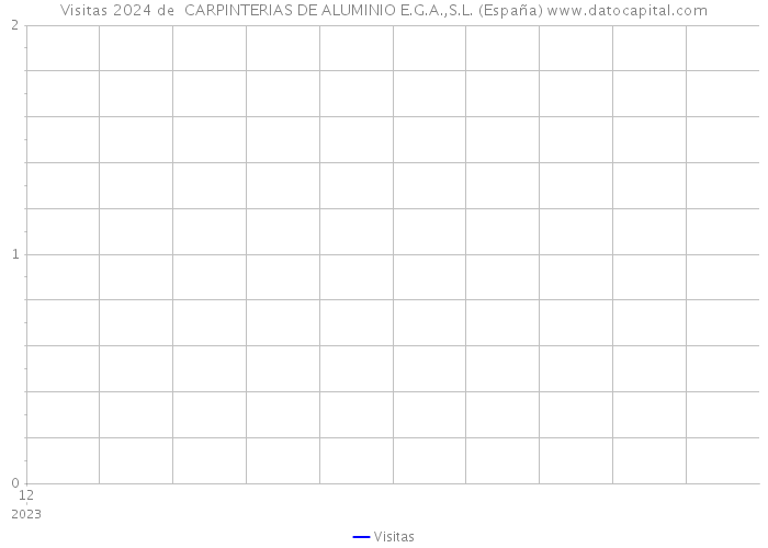 Visitas 2024 de  CARPINTERIAS DE ALUMINIO E.G.A.,S.L. (España) 