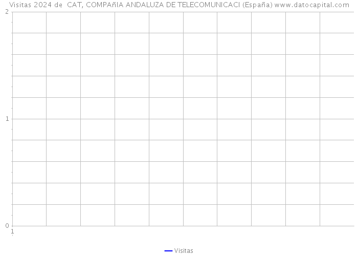 Visitas 2024 de  CAT, COMPAñIA ANDALUZA DE TELECOMUNICACI (España) 