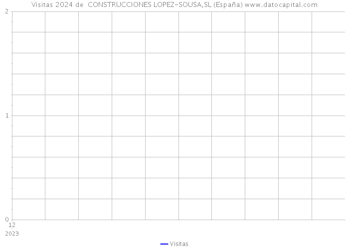 Visitas 2024 de  CONSTRUCCIONES LOPEZ-SOUSA,SL (España) 