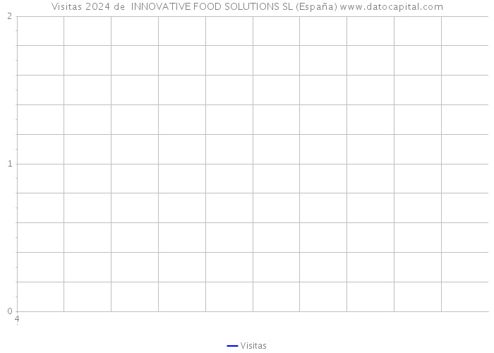 Visitas 2024 de  INNOVATIVE FOOD SOLUTIONS SL (España) 