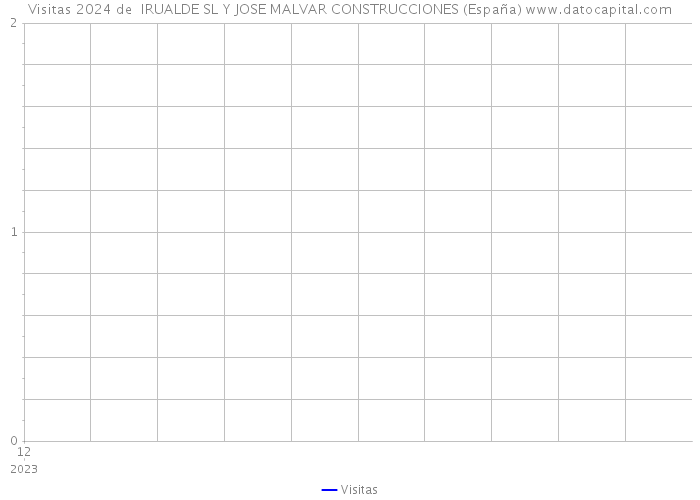 Visitas 2024 de  IRUALDE SL Y JOSE MALVAR CONSTRUCCIONES (España) 