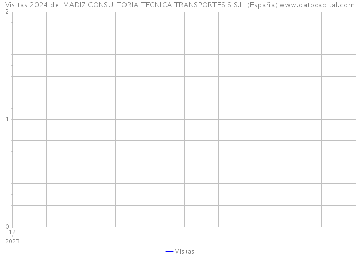 Visitas 2024 de  MADIZ CONSULTORIA TECNICA TRANSPORTES S S.L. (España) 