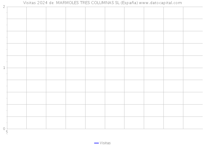Visitas 2024 de  MARMOLES TRES COLUMNAS SL (España) 