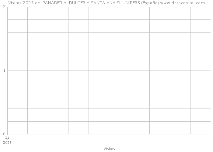 Visitas 2024 de  PANADERIA-DULCERIA SANTA ANA SL UNIPERS (España) 