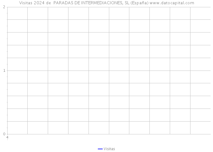 Visitas 2024 de  PARADAS DE INTERMEDIACIONES, SL (España) 