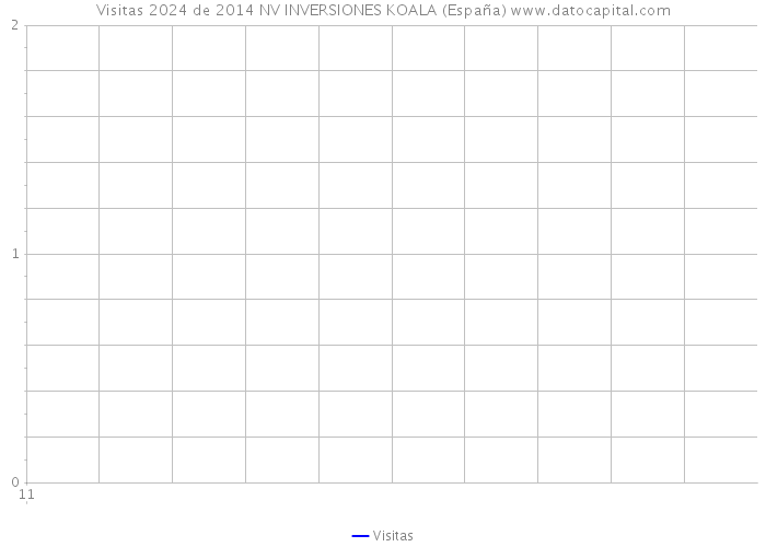 Visitas 2024 de 2014 NV INVERSIONES KOALA (España) 