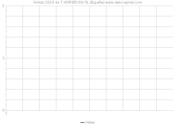 Visitas 2024 de 7 HORSES INV SL (España) 