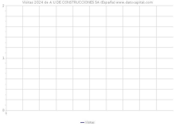 Visitas 2024 de A U DE CONSTRUCCIONES SA (España) 