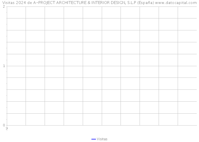 Visitas 2024 de A-PROJECT ARCHITECTURE & INTERIOR DESIGN, S.L.P (España) 