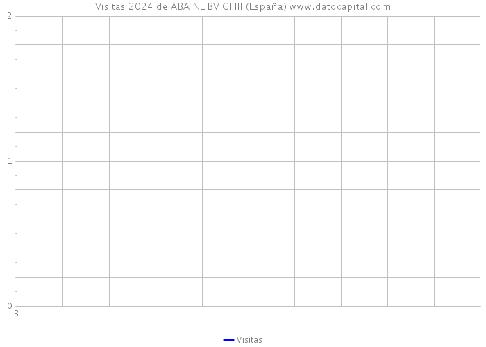 Visitas 2024 de ABA NL BV CI III (España) 