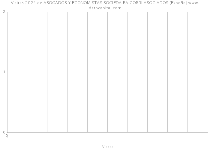 Visitas 2024 de ABOGADOS Y ECONOMISTAS SOCIEDA BAIGORRI ASOCIADOS (España) 
