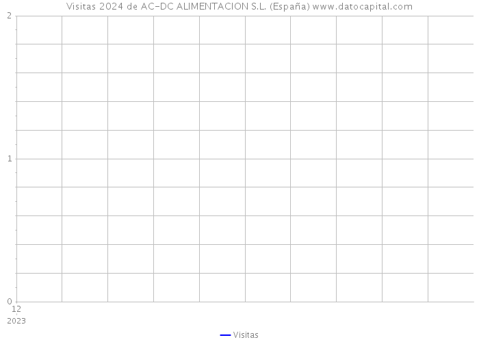 Visitas 2024 de AC-DC ALIMENTACION S.L. (España) 