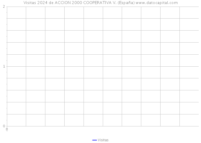 Visitas 2024 de ACCION 2000 COOPERATIVA V. (España) 