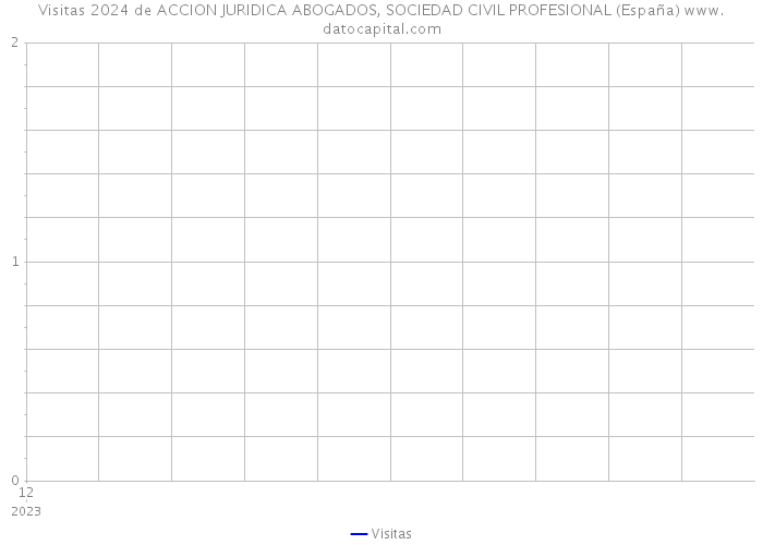 Visitas 2024 de ACCION JURIDICA ABOGADOS, SOCIEDAD CIVIL PROFESIONAL (España) 