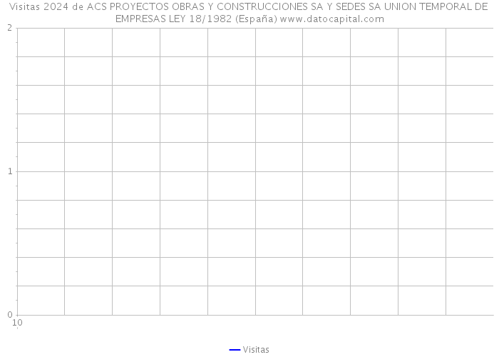 Visitas 2024 de ACS PROYECTOS OBRAS Y CONSTRUCCIONES SA Y SEDES SA UNION TEMPORAL DE EMPRESAS LEY 18/1982 (España) 