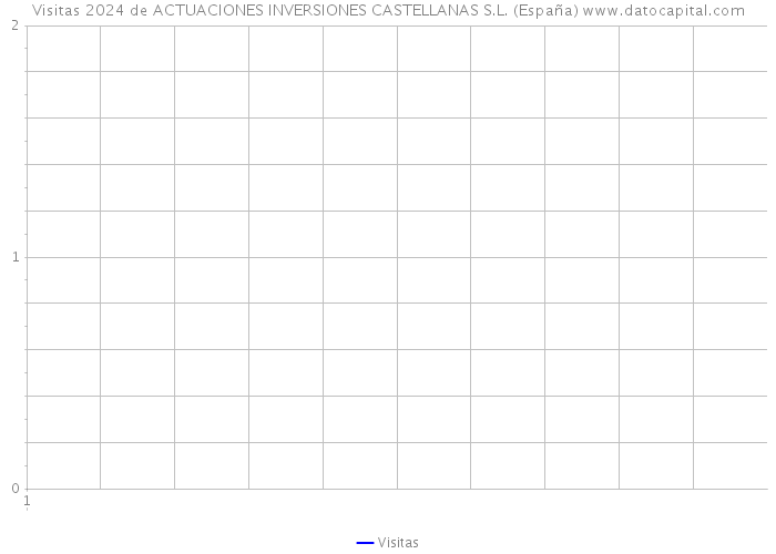 Visitas 2024 de ACTUACIONES INVERSIONES CASTELLANAS S.L. (España) 