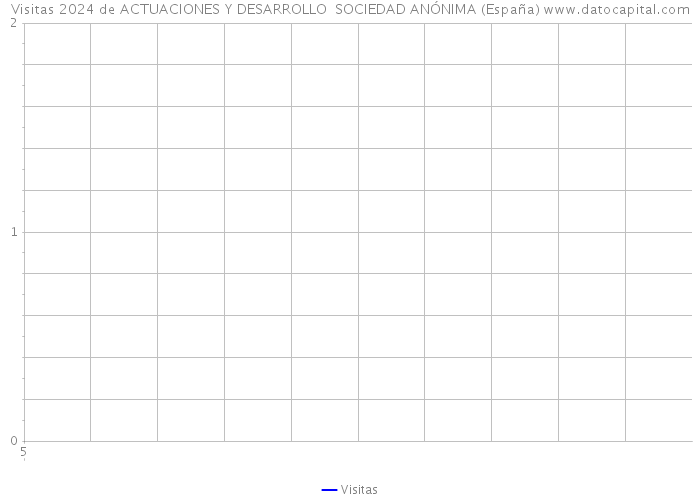 Visitas 2024 de ACTUACIONES Y DESARROLLO SOCIEDAD ANÓNIMA (España) 