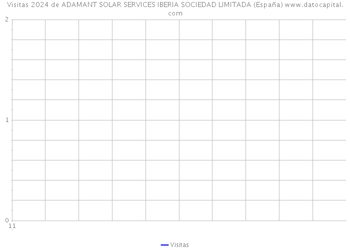 Visitas 2024 de ADAMANT SOLAR SERVICES IBERIA SOCIEDAD LIMITADA (España) 