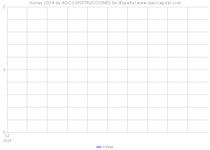 Visitas 2024 de ADC CONSTRUCCIONES SA (España) 