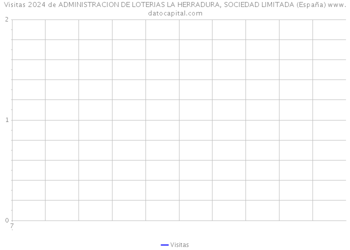 Visitas 2024 de ADMINISTRACION DE LOTERIAS LA HERRADURA, SOCIEDAD LIMITADA (España) 