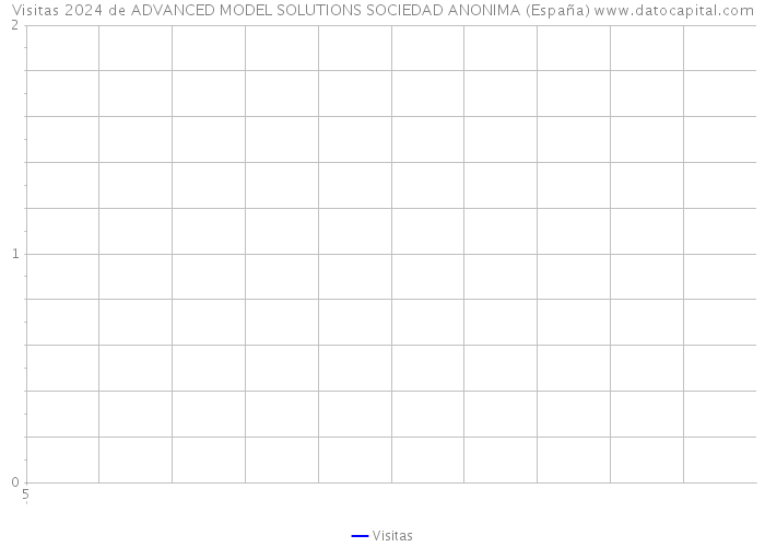 Visitas 2024 de ADVANCED MODEL SOLUTIONS SOCIEDAD ANONIMA (España) 