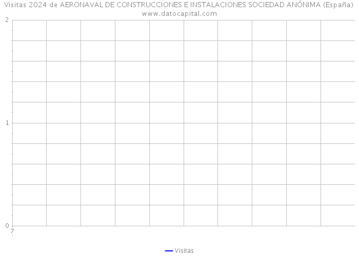 Visitas 2024 de AERONAVAL DE CONSTRUCCIONES E INSTALACIONES SOCIEDAD ANÓNIMA (España) 