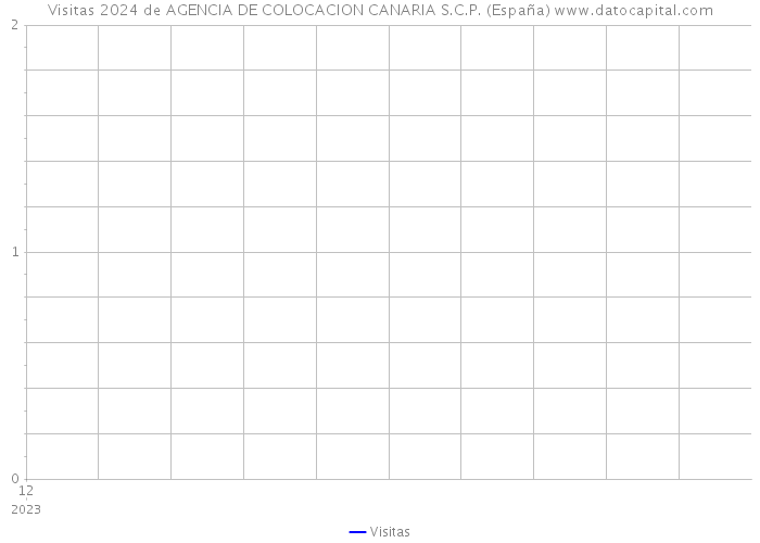 Visitas 2024 de AGENCIA DE COLOCACION CANARIA S.C.P. (España) 