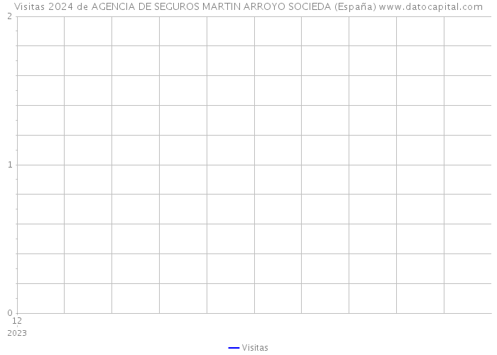 Visitas 2024 de AGENCIA DE SEGUROS MARTIN ARROYO SOCIEDA (España) 