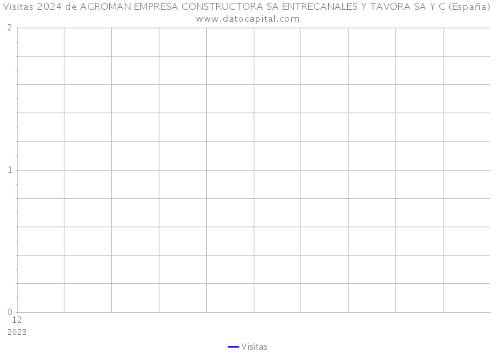 Visitas 2024 de AGROMAN EMPRESA CONSTRUCTORA SA ENTRECANALES Y TAVORA SA Y C (España) 
