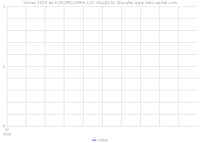 Visitas 2024 de AGROPECUARIA LOS VALLES SC (España) 