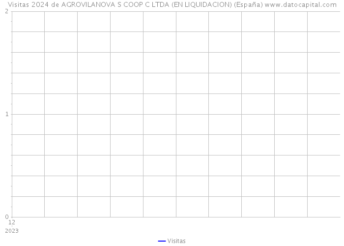 Visitas 2024 de AGROVILANOVA S COOP C LTDA (EN LIQUIDACION) (España) 