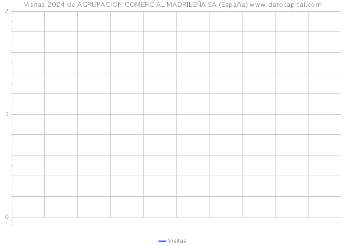 Visitas 2024 de AGRUPACION COMERCIAL MADRILEÑA SA (España) 
