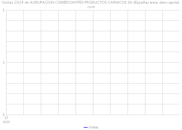 Visitas 2024 de AGRUPACION COMERCIANTES PRODUCTOS CARNICOS SA (España) 
