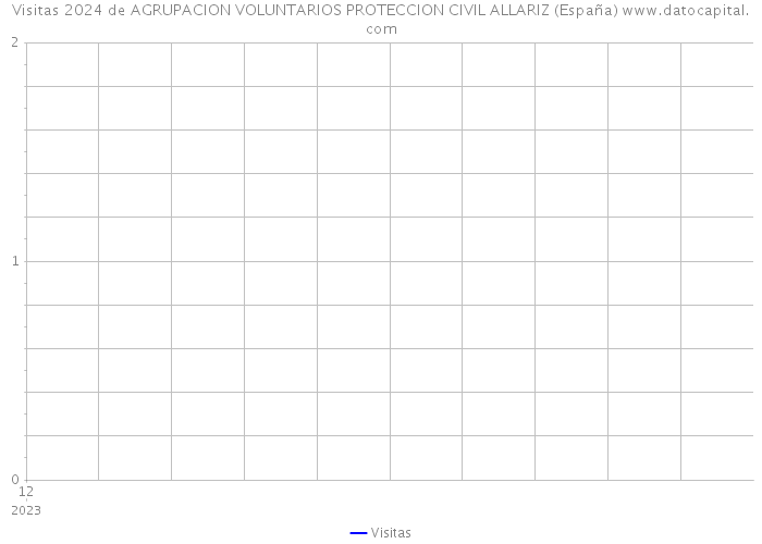 Visitas 2024 de AGRUPACION VOLUNTARIOS PROTECCION CIVIL ALLARIZ (España) 