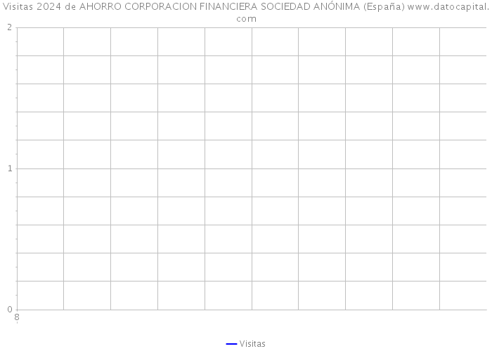 Visitas 2024 de AHORRO CORPORACION FINANCIERA SOCIEDAD ANÓNIMA (España) 