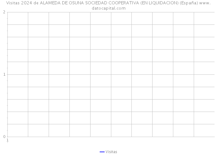 Visitas 2024 de ALAMEDA DE OSUNA SOCIEDAD COOPERATIVA (EN LIQUIDACION) (España) 