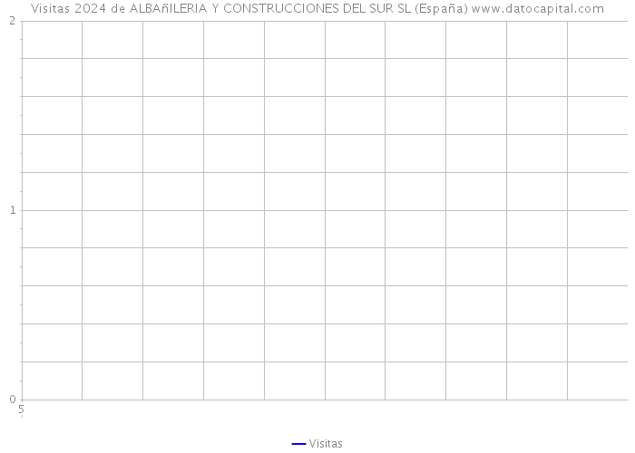 Visitas 2024 de ALBAñILERIA Y CONSTRUCCIONES DEL SUR SL (España) 
